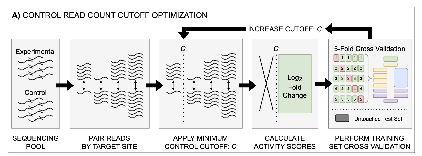 Better data for better predictions: data curation improves deep learning for sgRNA/Cas9 prediction